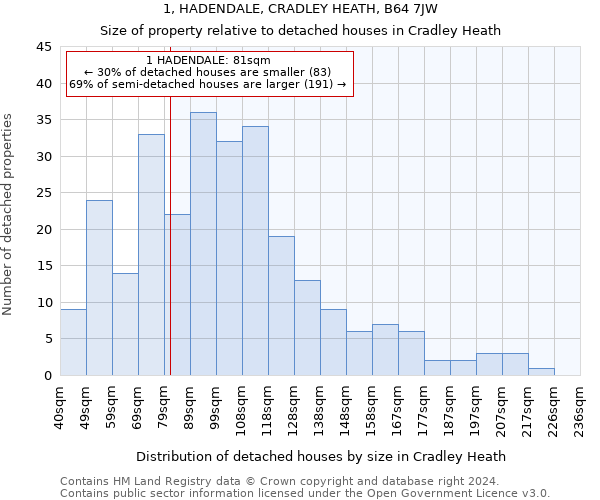 1, HADENDALE, CRADLEY HEATH, B64 7JW: Size of property relative to detached houses in Cradley Heath