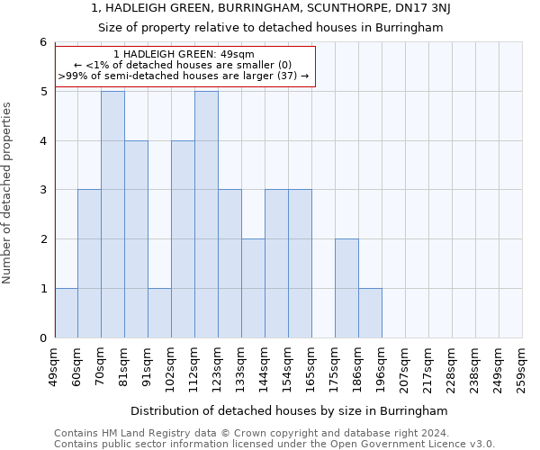 1, HADLEIGH GREEN, BURRINGHAM, SCUNTHORPE, DN17 3NJ: Size of property relative to detached houses in Burringham