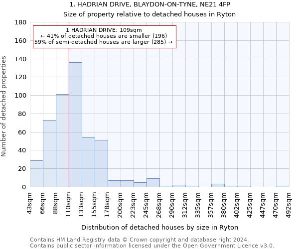 1, HADRIAN DRIVE, BLAYDON-ON-TYNE, NE21 4FP: Size of property relative to detached houses in Ryton