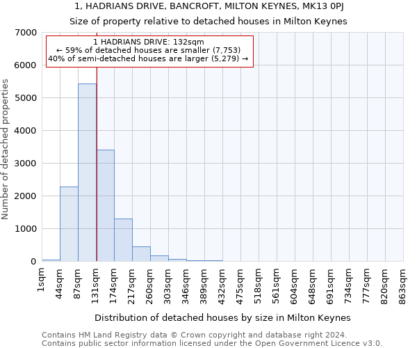 1, HADRIANS DRIVE, BANCROFT, MILTON KEYNES, MK13 0PJ: Size of property relative to detached houses in Milton Keynes