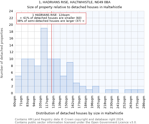 1, HADRIANS RISE, HALTWHISTLE, NE49 0BA: Size of property relative to detached houses in Haltwhistle