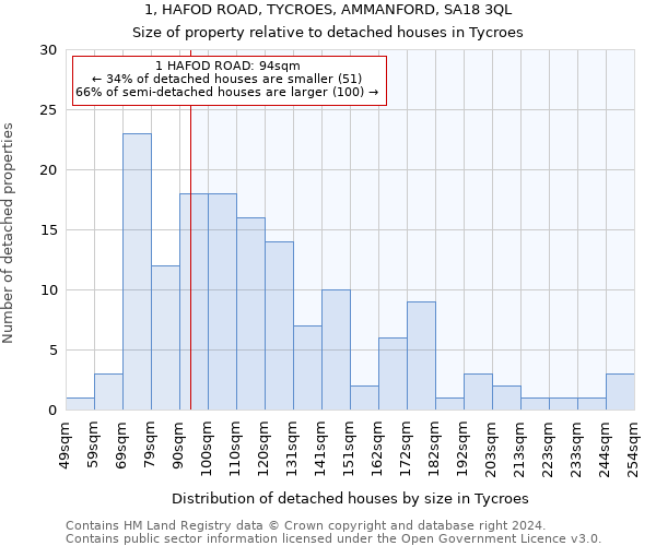 1, HAFOD ROAD, TYCROES, AMMANFORD, SA18 3QL: Size of property relative to detached houses in Tycroes