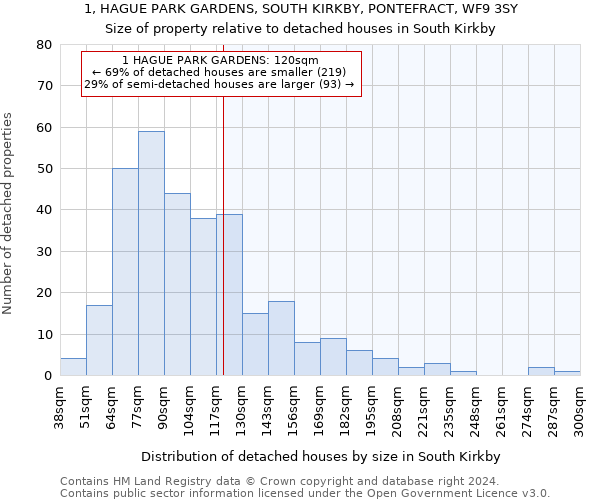 1, HAGUE PARK GARDENS, SOUTH KIRKBY, PONTEFRACT, WF9 3SY: Size of property relative to detached houses in South Kirkby