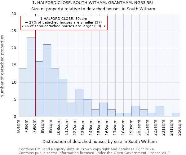 1, HALFORD CLOSE, SOUTH WITHAM, GRANTHAM, NG33 5SL: Size of property relative to detached houses in South Witham