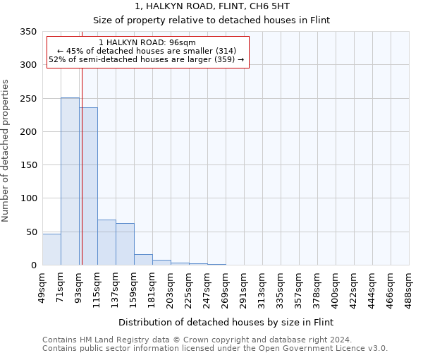 1, HALKYN ROAD, FLINT, CH6 5HT: Size of property relative to detached houses in Flint