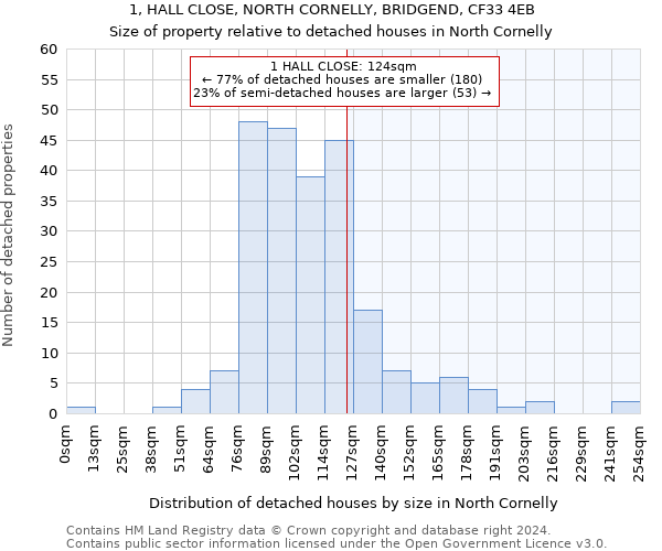 1, HALL CLOSE, NORTH CORNELLY, BRIDGEND, CF33 4EB: Size of property relative to detached houses in North Cornelly