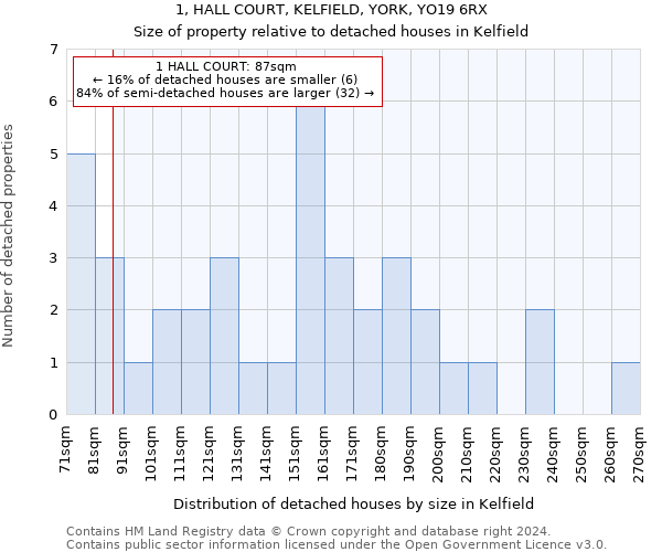 1, HALL COURT, KELFIELD, YORK, YO19 6RX: Size of property relative to detached houses in Kelfield