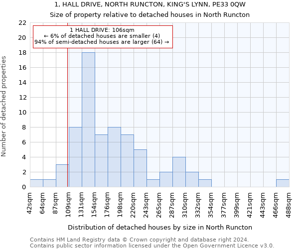 1, HALL DRIVE, NORTH RUNCTON, KING'S LYNN, PE33 0QW: Size of property relative to detached houses in North Runcton