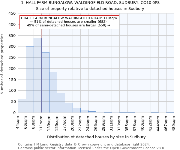 1, HALL FARM BUNGALOW, WALDINGFIELD ROAD, SUDBURY, CO10 0PS: Size of property relative to detached houses in Sudbury