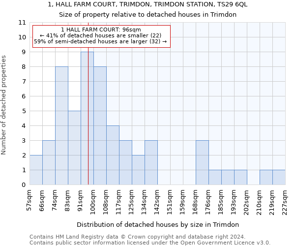 1, HALL FARM COURT, TRIMDON, TRIMDON STATION, TS29 6QL: Size of property relative to detached houses in Trimdon