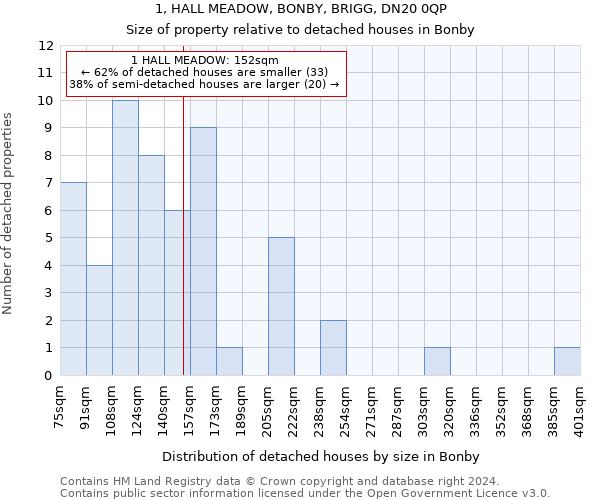 1, HALL MEADOW, BONBY, BRIGG, DN20 0QP: Size of property relative to detached houses in Bonby