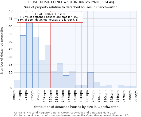 1, HALL ROAD, CLENCHWARTON, KING'S LYNN, PE34 4AJ: Size of property relative to detached houses in Clenchwarton