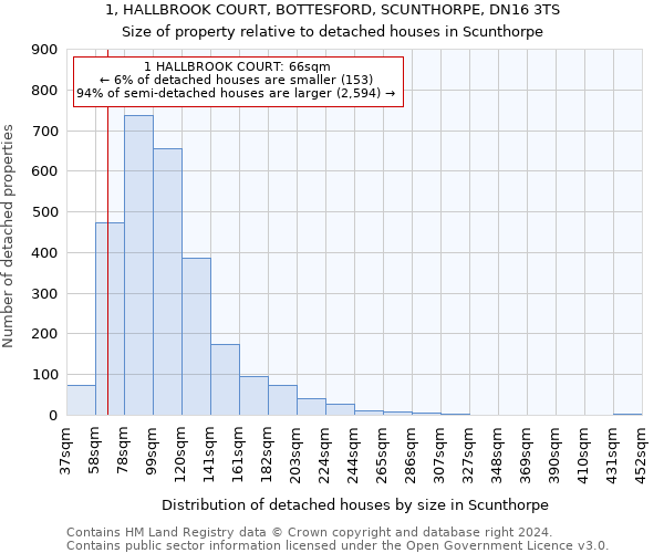 1, HALLBROOK COURT, BOTTESFORD, SCUNTHORPE, DN16 3TS: Size of property relative to detached houses in Scunthorpe