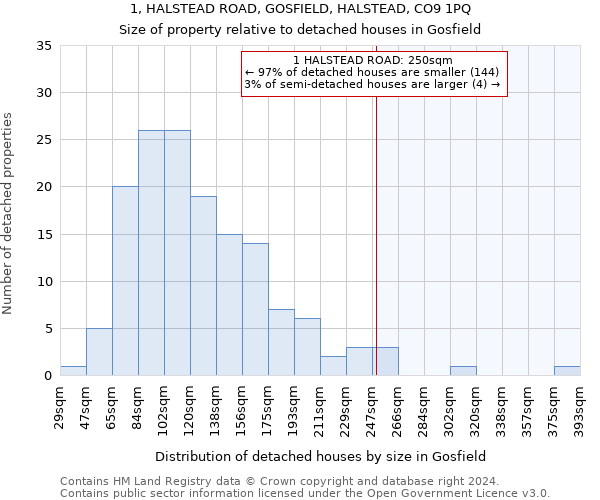 1, HALSTEAD ROAD, GOSFIELD, HALSTEAD, CO9 1PQ: Size of property relative to detached houses in Gosfield