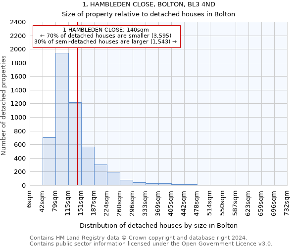 1, HAMBLEDEN CLOSE, BOLTON, BL3 4ND: Size of property relative to detached houses in Bolton