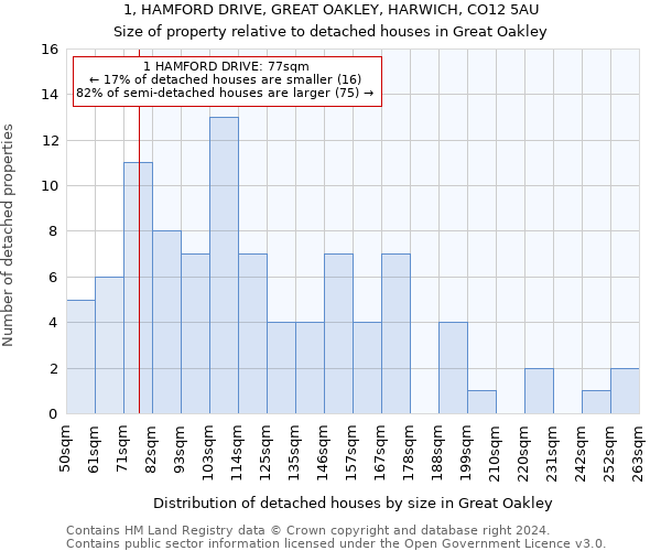 1, HAMFORD DRIVE, GREAT OAKLEY, HARWICH, CO12 5AU: Size of property relative to detached houses in Great Oakley