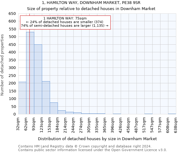 1, HAMILTON WAY, DOWNHAM MARKET, PE38 9SR: Size of property relative to detached houses in Downham Market