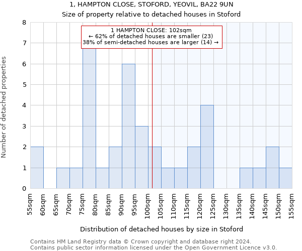 1, HAMPTON CLOSE, STOFORD, YEOVIL, BA22 9UN: Size of property relative to detached houses in Stoford