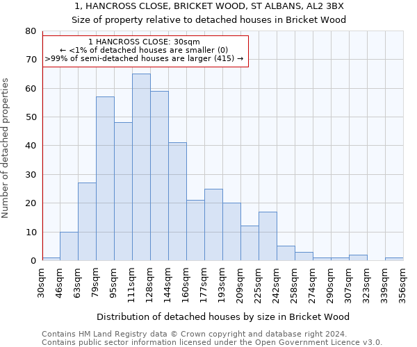 1, HANCROSS CLOSE, BRICKET WOOD, ST ALBANS, AL2 3BX: Size of property relative to detached houses in Bricket Wood