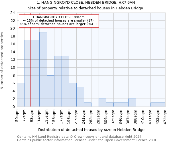 1, HANGINGROYD CLOSE, HEBDEN BRIDGE, HX7 6AN: Size of property relative to detached houses in Hebden Bridge