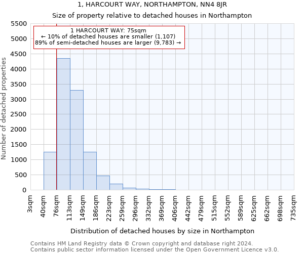 1, HARCOURT WAY, NORTHAMPTON, NN4 8JR: Size of property relative to detached houses in Northampton