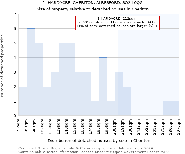 1, HARDACRE, CHERITON, ALRESFORD, SO24 0QG: Size of property relative to detached houses in Cheriton