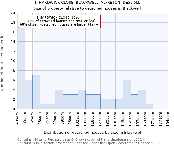 1, HARDWICK CLOSE, BLACKWELL, ALFRETON, DE55 5LL: Size of property relative to detached houses in Blackwell