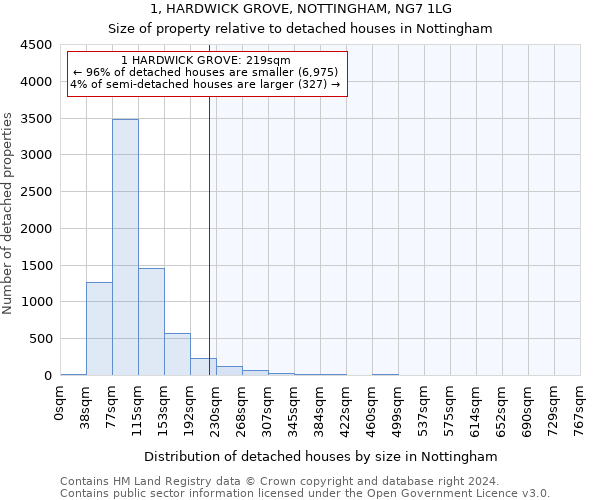 1, HARDWICK GROVE, NOTTINGHAM, NG7 1LG: Size of property relative to detached houses in Nottingham