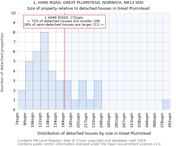 1, HARE ROAD, GREAT PLUMSTEAD, NORWICH, NR13 5DD: Size of property relative to detached houses in Great Plumstead