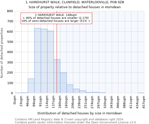 1, HAREHURST WALK, CLANFIELD, WATERLOOVILLE, PO8 0ZB: Size of property relative to detached houses in Horndean