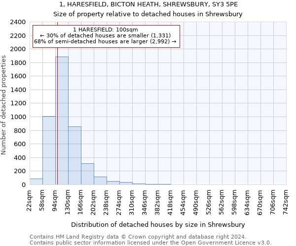 1, HARESFIELD, BICTON HEATH, SHREWSBURY, SY3 5PE: Size of property relative to detached houses in Shrewsbury