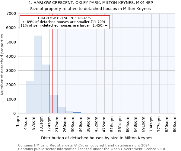 1, HARLOW CRESCENT, OXLEY PARK, MILTON KEYNES, MK4 4EP: Size of property relative to detached houses in Milton Keynes