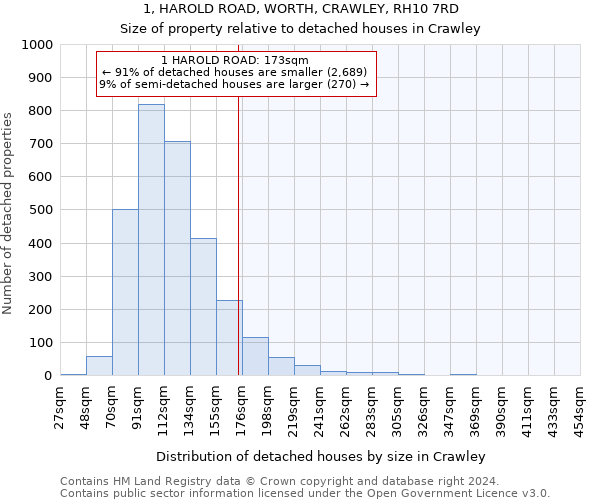 1, HAROLD ROAD, WORTH, CRAWLEY, RH10 7RD: Size of property relative to detached houses in Crawley