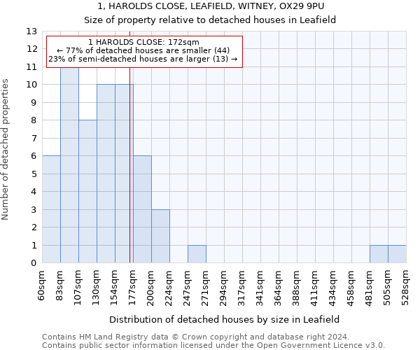 1, HAROLDS CLOSE, LEAFIELD, WITNEY, OX29 9PU: Size of property relative to detached houses in Leafield