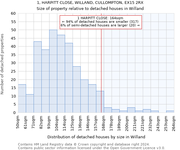 1, HARPITT CLOSE, WILLAND, CULLOMPTON, EX15 2RX: Size of property relative to detached houses in Willand