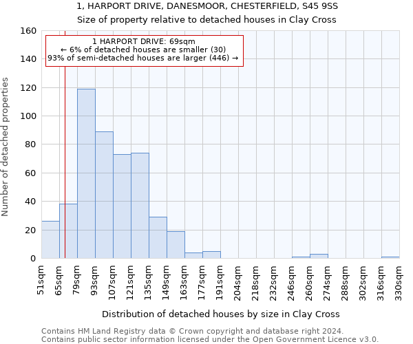 1, HARPORT DRIVE, DANESMOOR, CHESTERFIELD, S45 9SS: Size of property relative to detached houses in Clay Cross