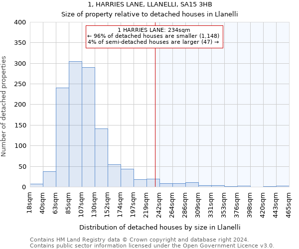 1, HARRIES LANE, LLANELLI, SA15 3HB: Size of property relative to detached houses in Llanelli