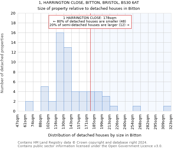 1, HARRINGTON CLOSE, BITTON, BRISTOL, BS30 6AT: Size of property relative to detached houses in Bitton