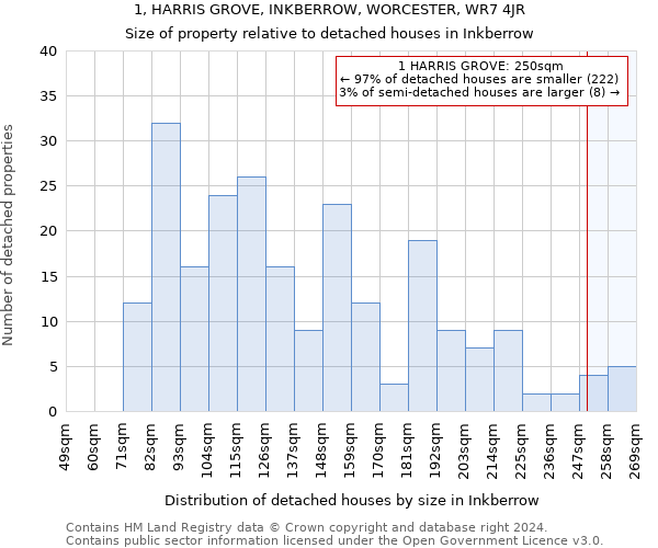 1, HARRIS GROVE, INKBERROW, WORCESTER, WR7 4JR: Size of property relative to detached houses in Inkberrow