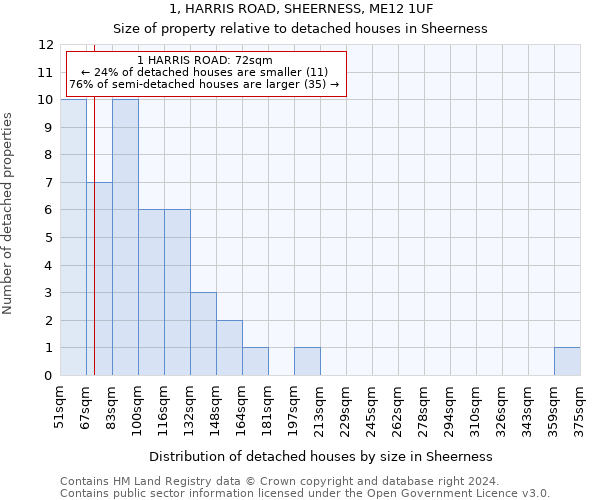 1, HARRIS ROAD, SHEERNESS, ME12 1UF: Size of property relative to detached houses in Sheerness