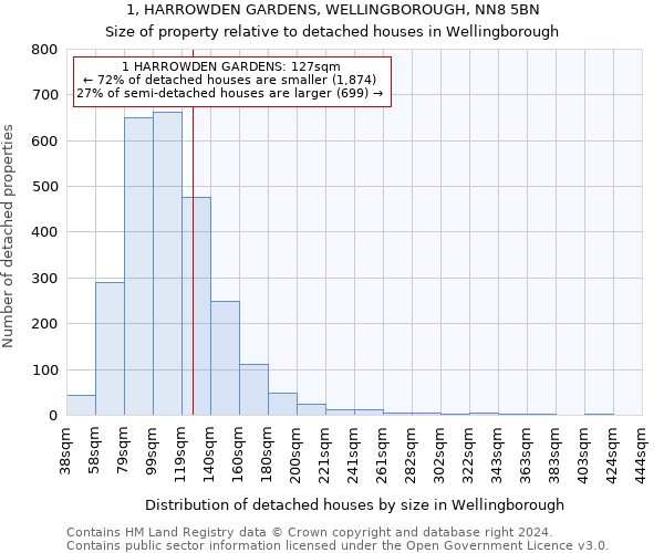 1, HARROWDEN GARDENS, WELLINGBOROUGH, NN8 5BN: Size of property relative to detached houses in Wellingborough