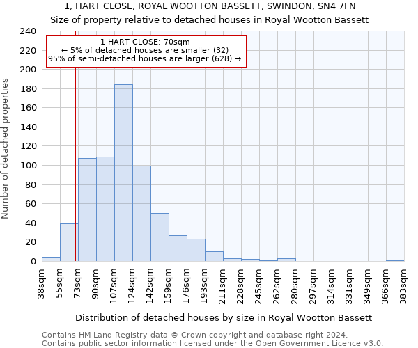 1, HART CLOSE, ROYAL WOOTTON BASSETT, SWINDON, SN4 7FN: Size of property relative to detached houses in Royal Wootton Bassett