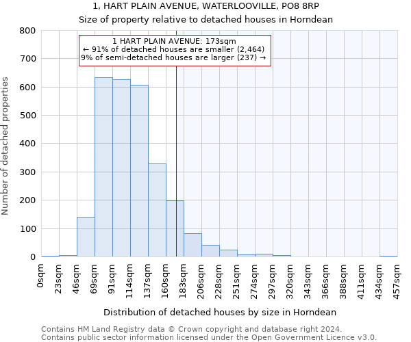 1, HART PLAIN AVENUE, WATERLOOVILLE, PO8 8RP: Size of property relative to detached houses in Horndean