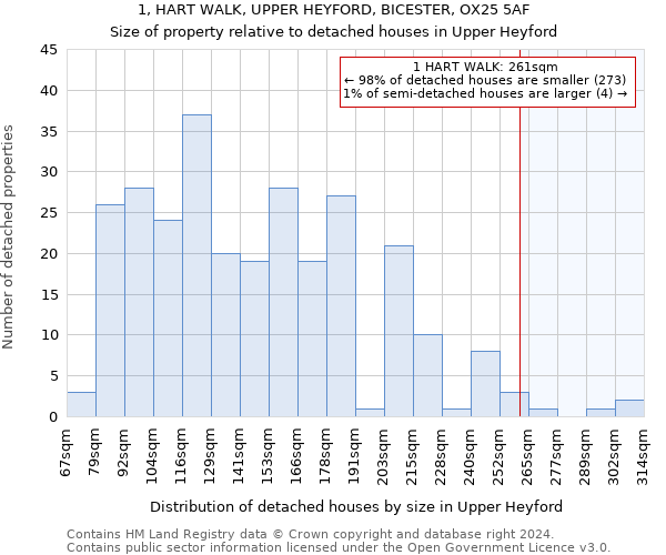 1, HART WALK, UPPER HEYFORD, BICESTER, OX25 5AF: Size of property relative to detached houses in Upper Heyford