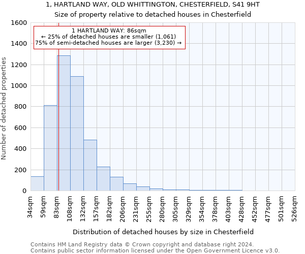 1, HARTLAND WAY, OLD WHITTINGTON, CHESTERFIELD, S41 9HT: Size of property relative to detached houses in Chesterfield