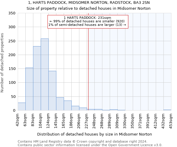 1, HARTS PADDOCK, MIDSOMER NORTON, RADSTOCK, BA3 2SN: Size of property relative to detached houses in Midsomer Norton