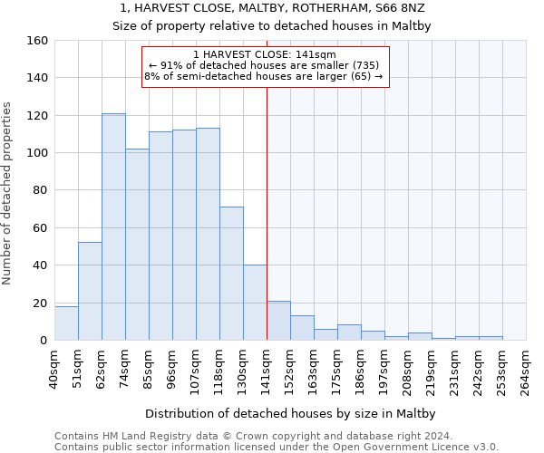 1, HARVEST CLOSE, MALTBY, ROTHERHAM, S66 8NZ: Size of property relative to detached houses in Maltby