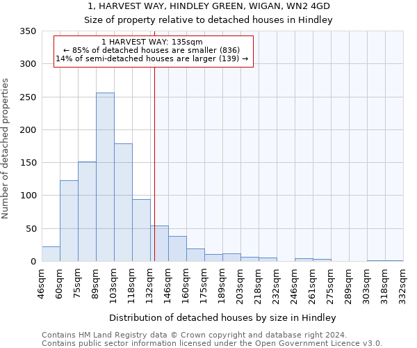 1, HARVEST WAY, HINDLEY GREEN, WIGAN, WN2 4GD: Size of property relative to detached houses in Hindley