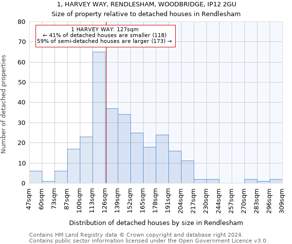 1, HARVEY WAY, RENDLESHAM, WOODBRIDGE, IP12 2GU: Size of property relative to detached houses in Rendlesham