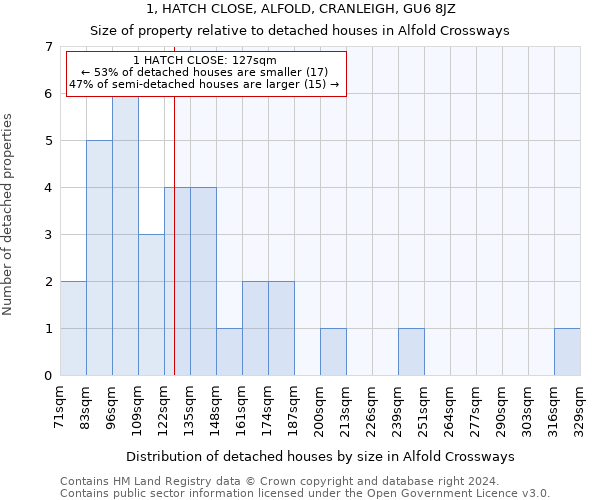 1, HATCH CLOSE, ALFOLD, CRANLEIGH, GU6 8JZ: Size of property relative to detached houses in Alfold Crossways